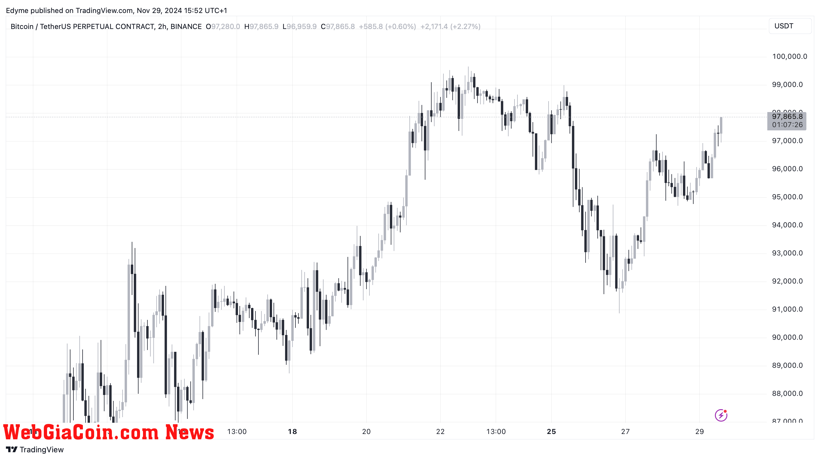 Bitcoin (BTC) price chart on TradingView