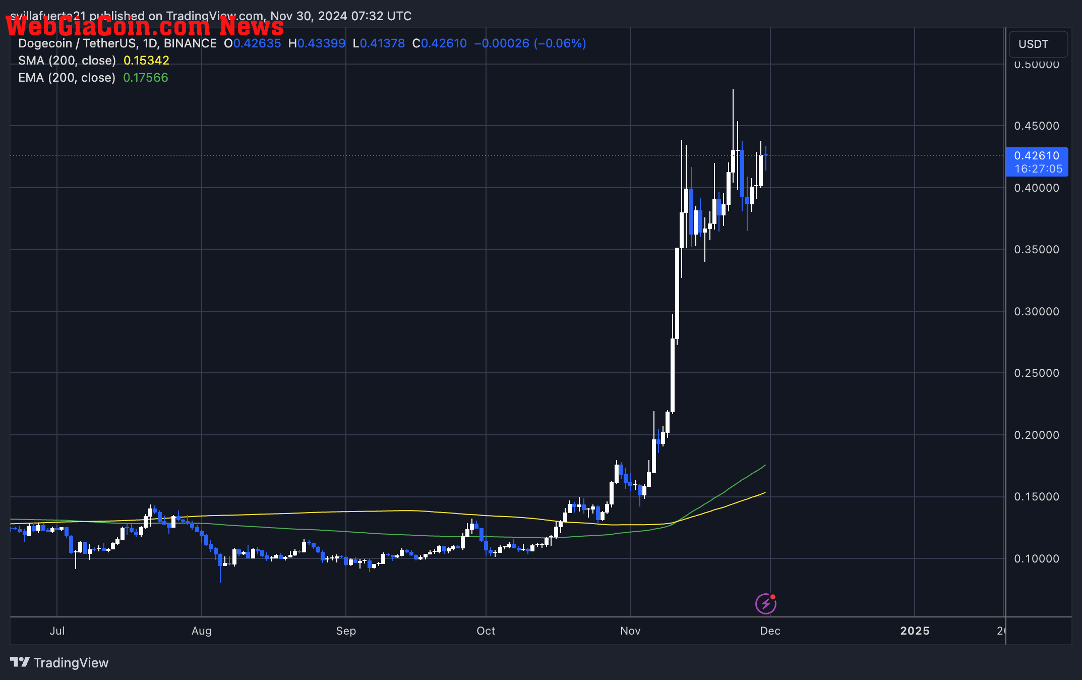 DOGE about to break key resistance 