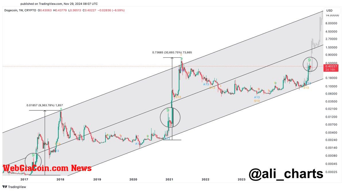 Dogecoin parabolic phase in 2017 & 2020 