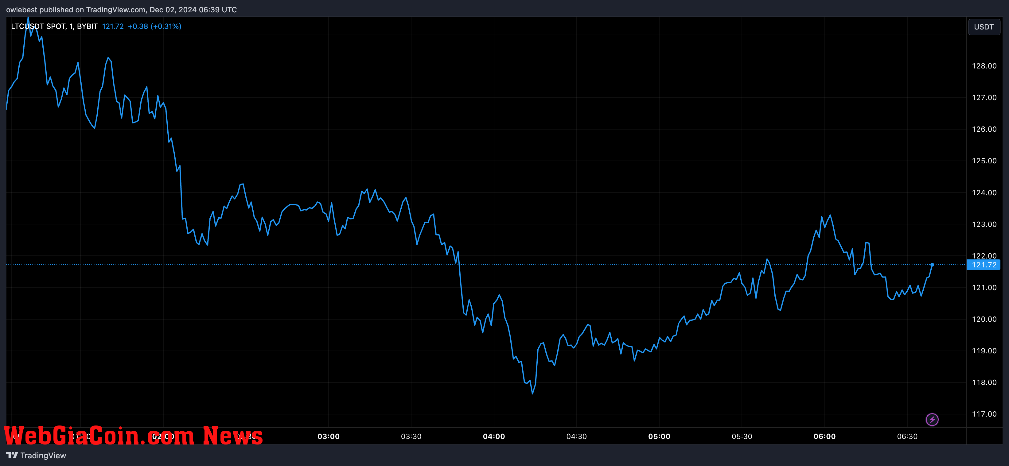 Litecoin price chart from Tradingview.com (XRP LTC)