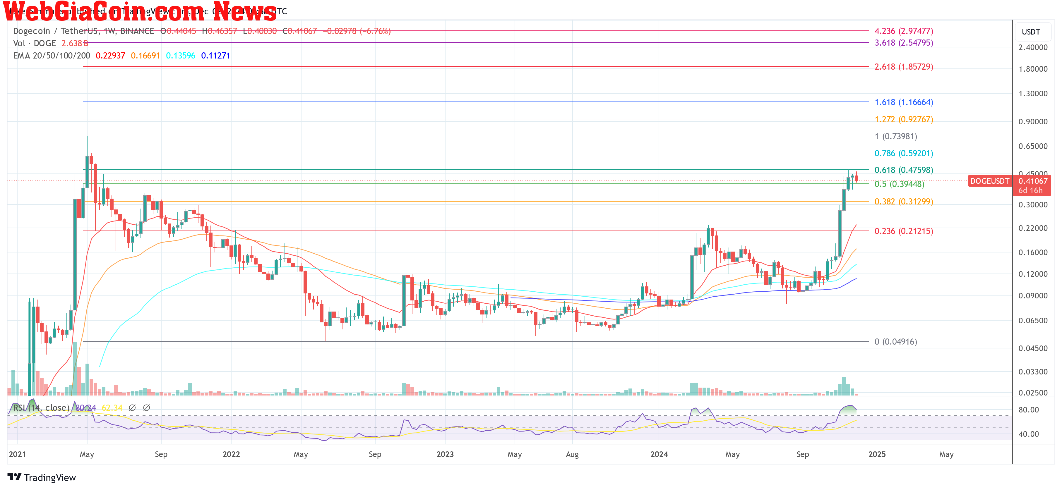 Dogecoin price