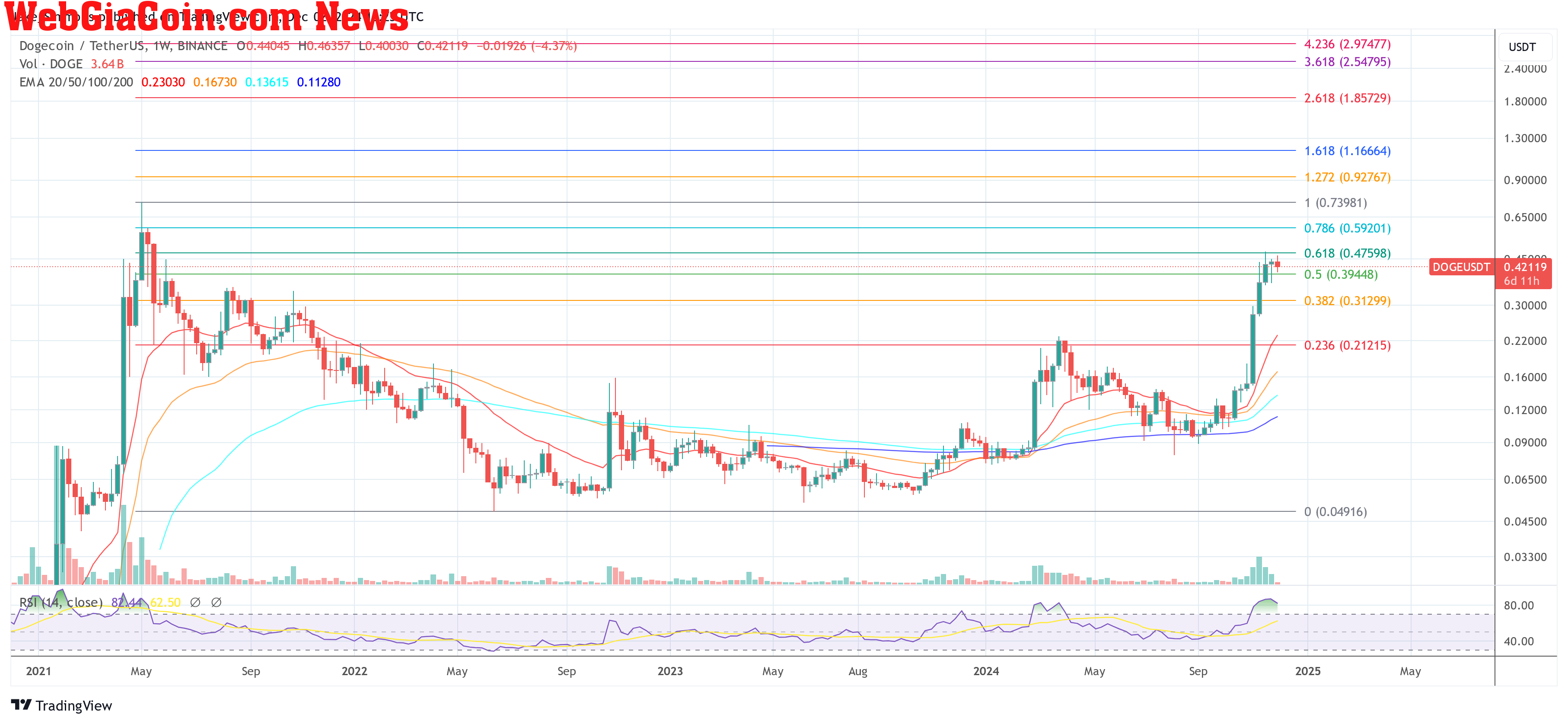 Dogecoin price