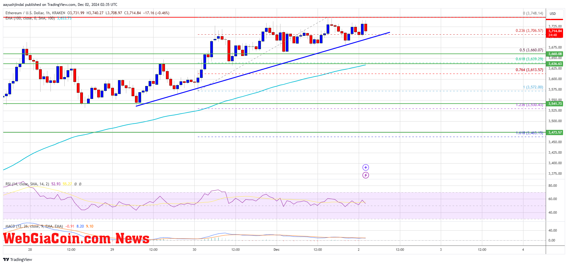 Ethereum Price