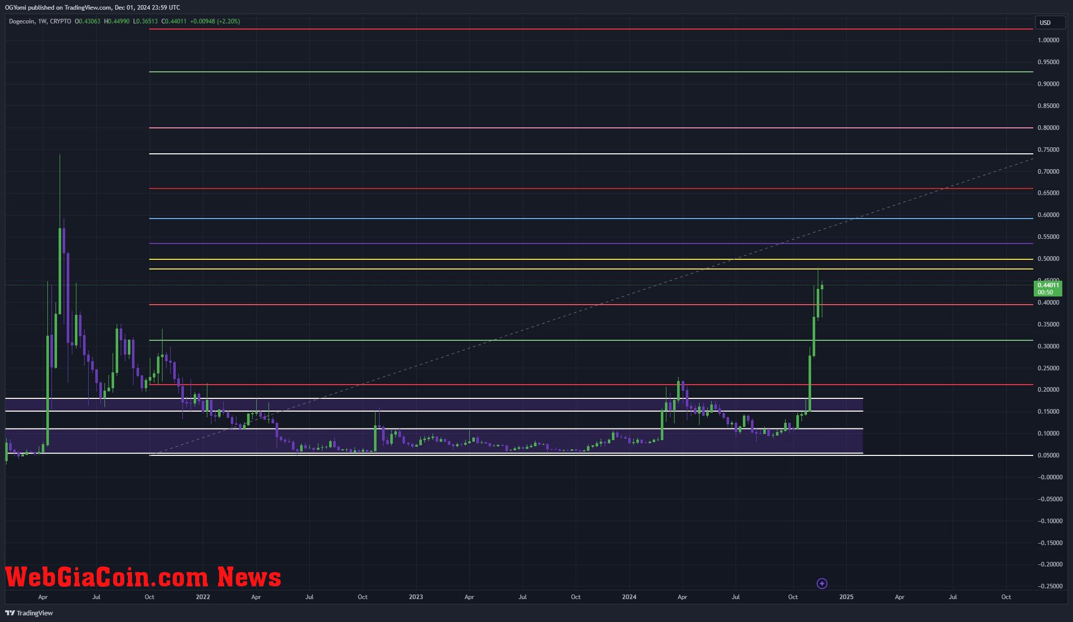 Dogecoin price analysis 