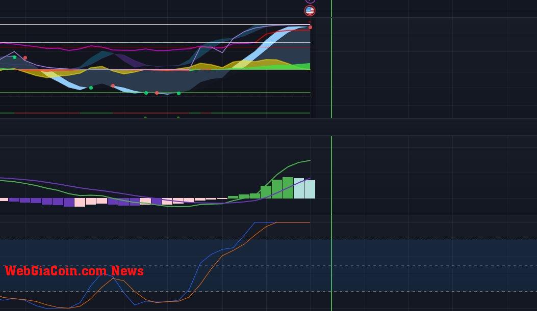 Dogecoin technical analysis