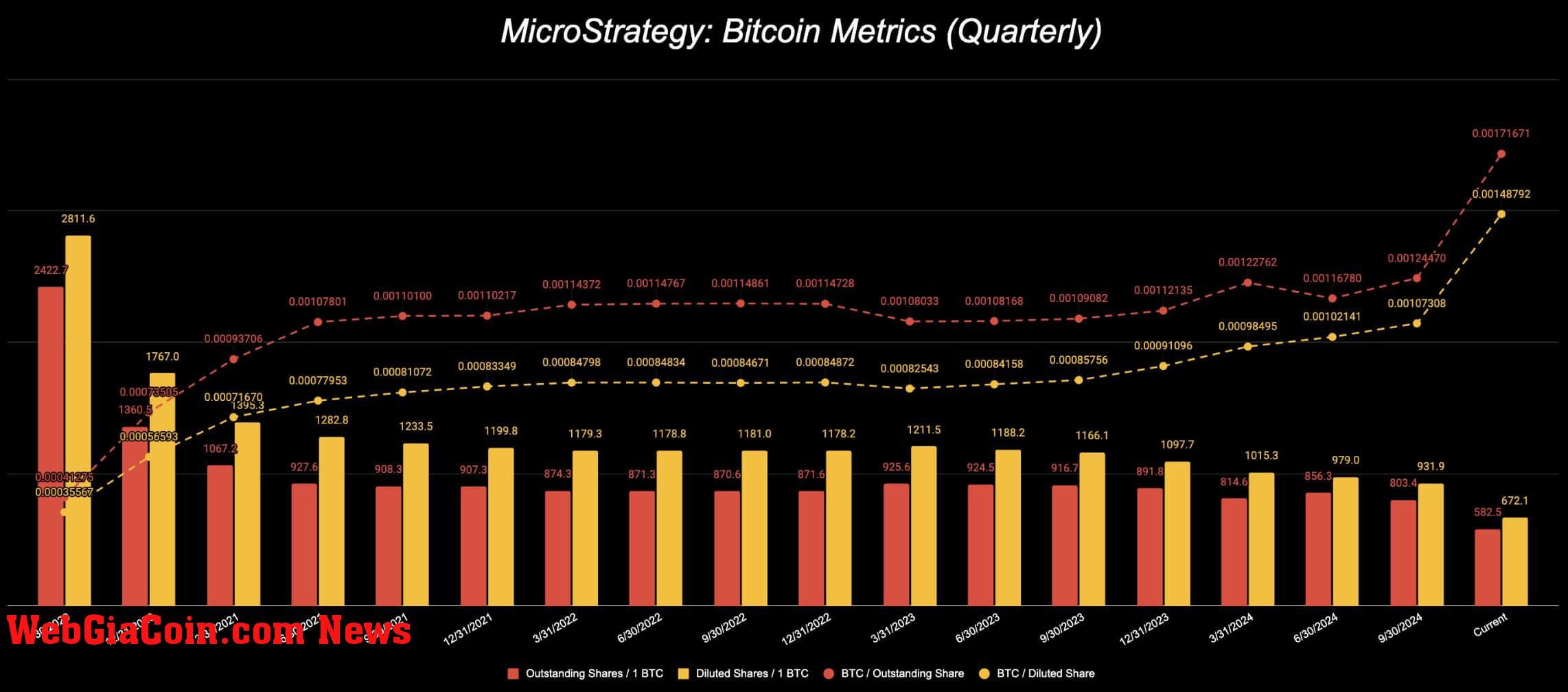 MicroStrategy Bitcoin Metrics