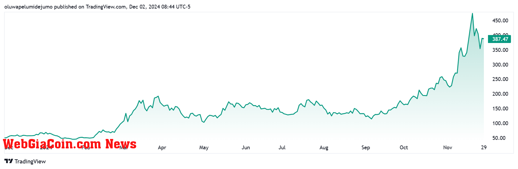 MicroStrategy's Stock