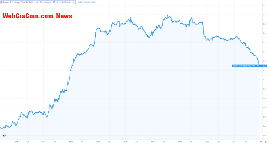 Bitcoin Exchange supply ratio (Source: CryptoQuant)