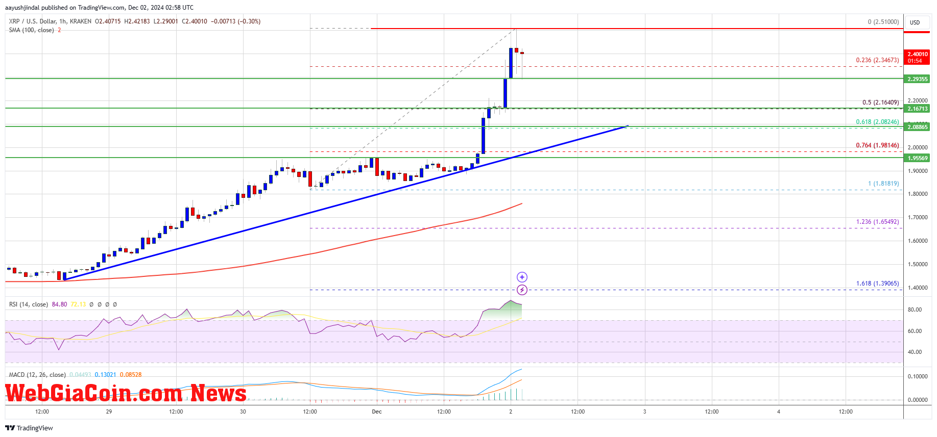 XRP Price