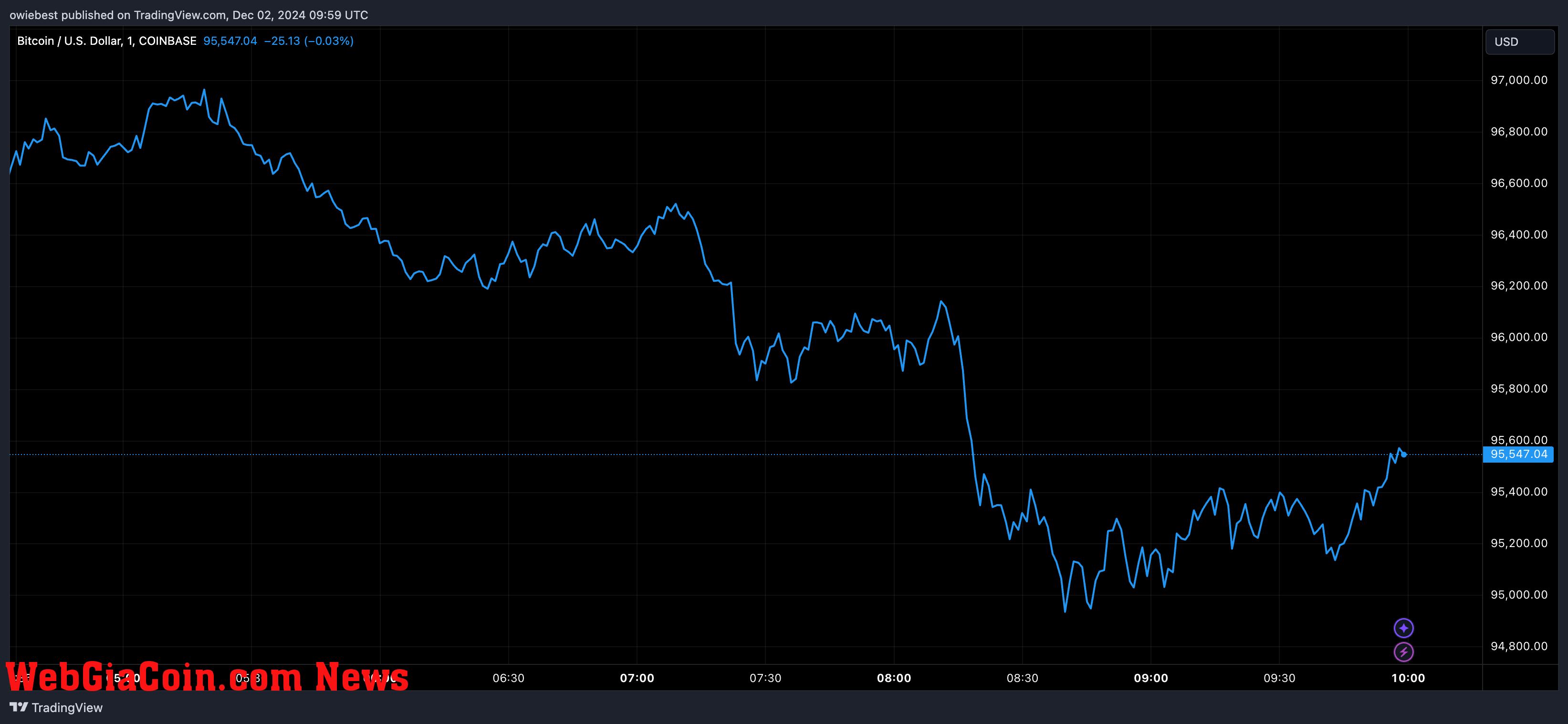 Bitcoin price chart from Tradingview.com