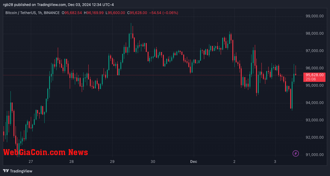 Bitcoin, BTC, BTCUSDT