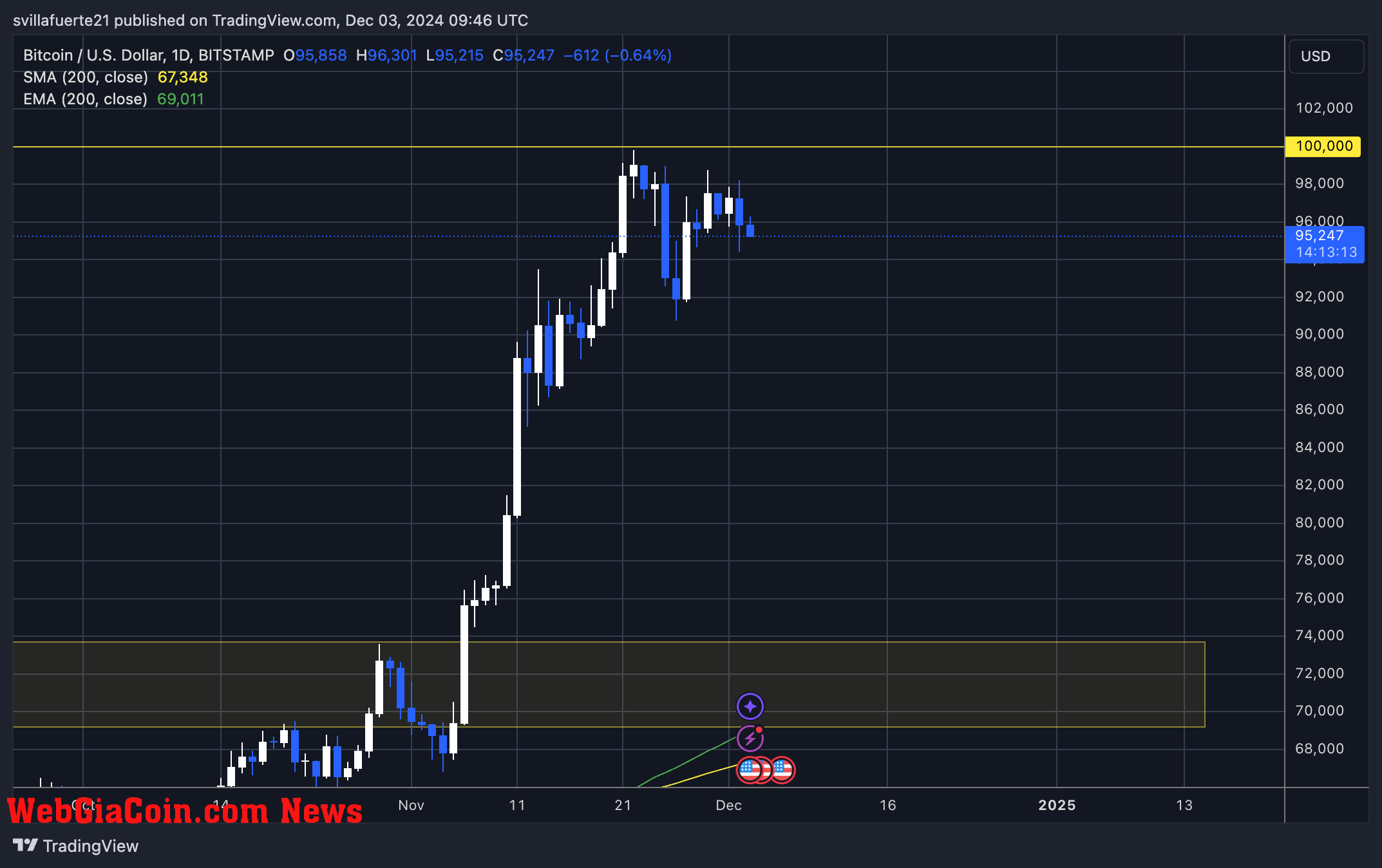 BTC testing liquidity between $99K and $90K 