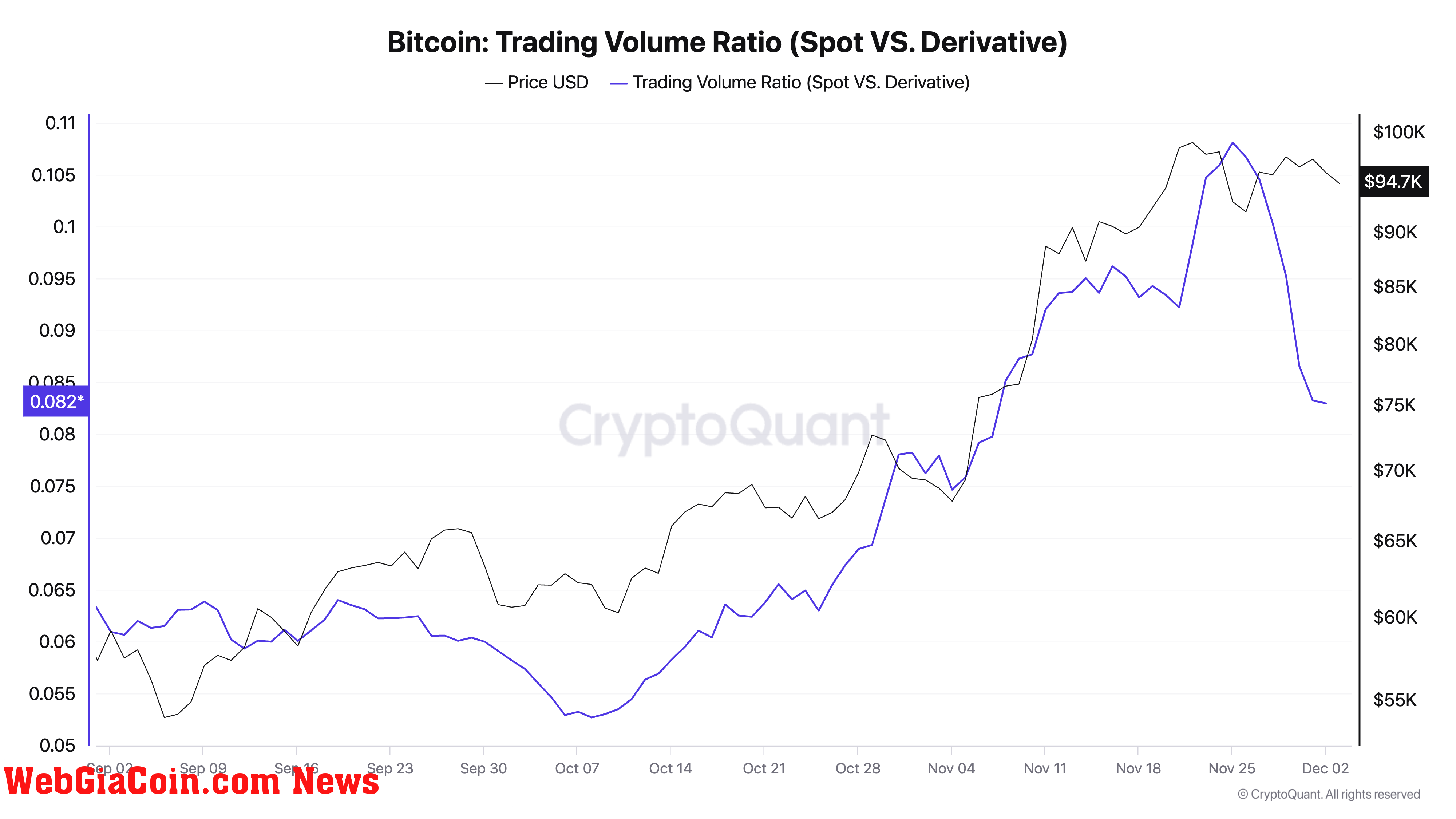 Bitcoin Trading Volume Ratio (Spot VS. Derivative)