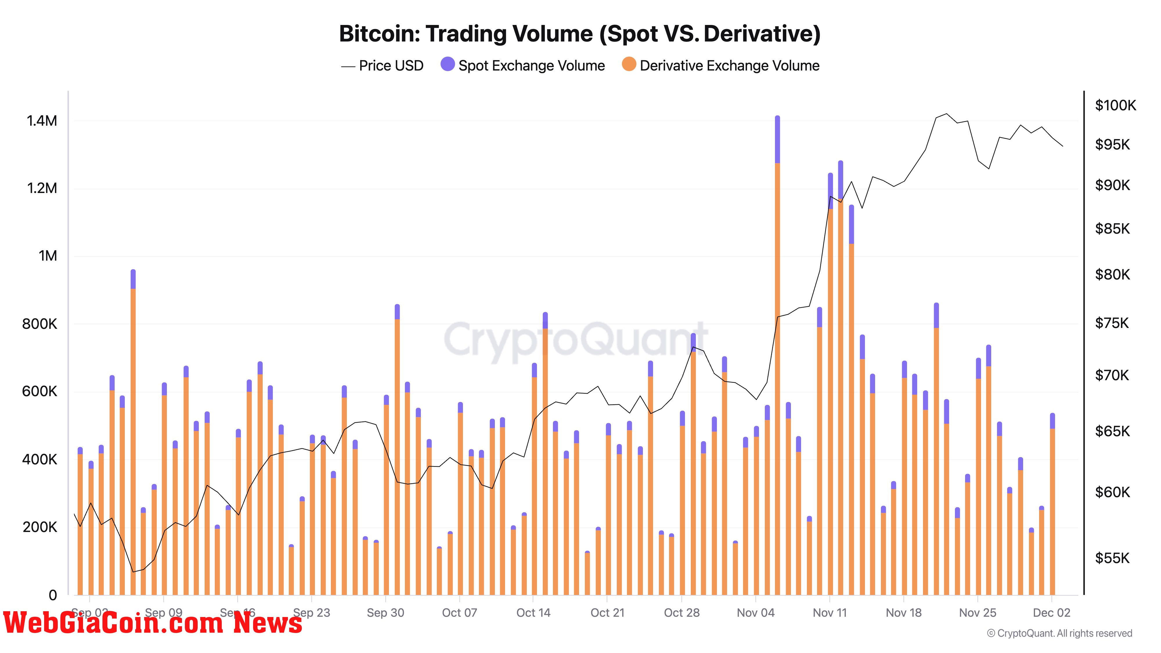 Bitcoin Trading Volume (Spot VS. Derivative)