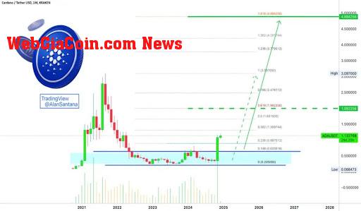 Cardano price