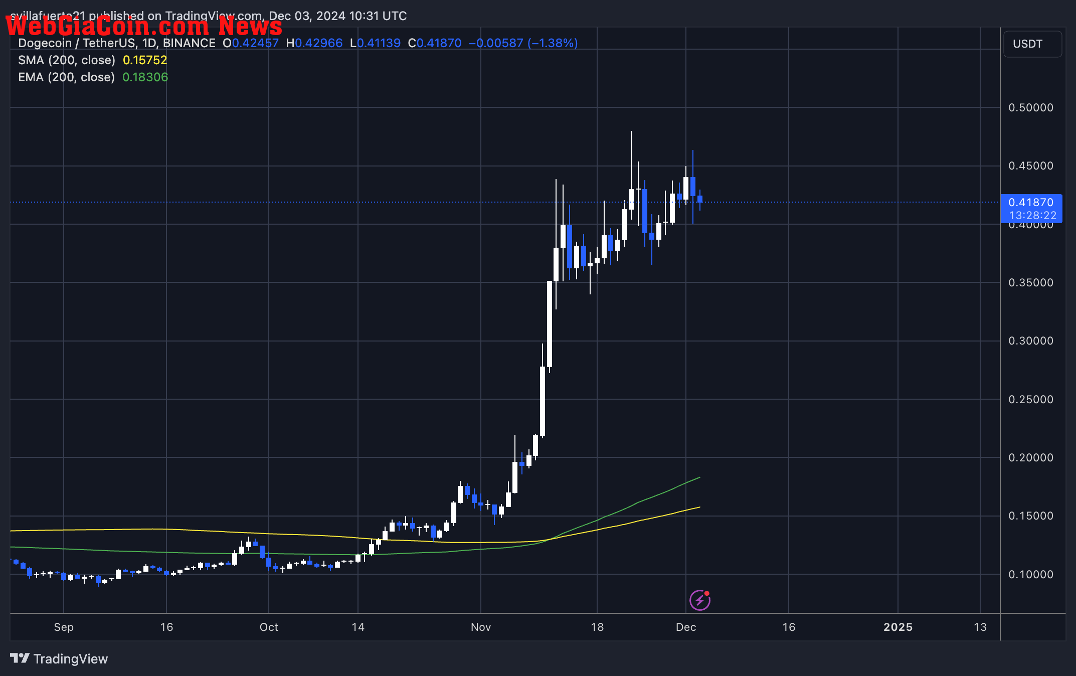 DOGE testing liquidity before the next leg up 