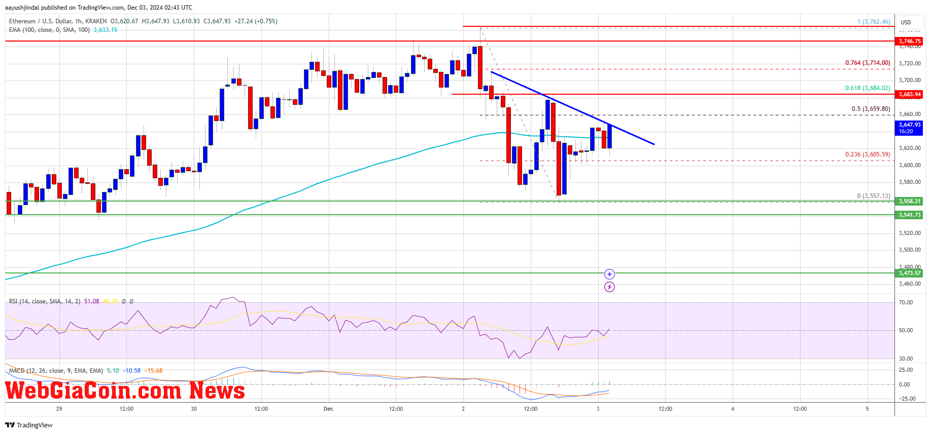 Ethereum Price