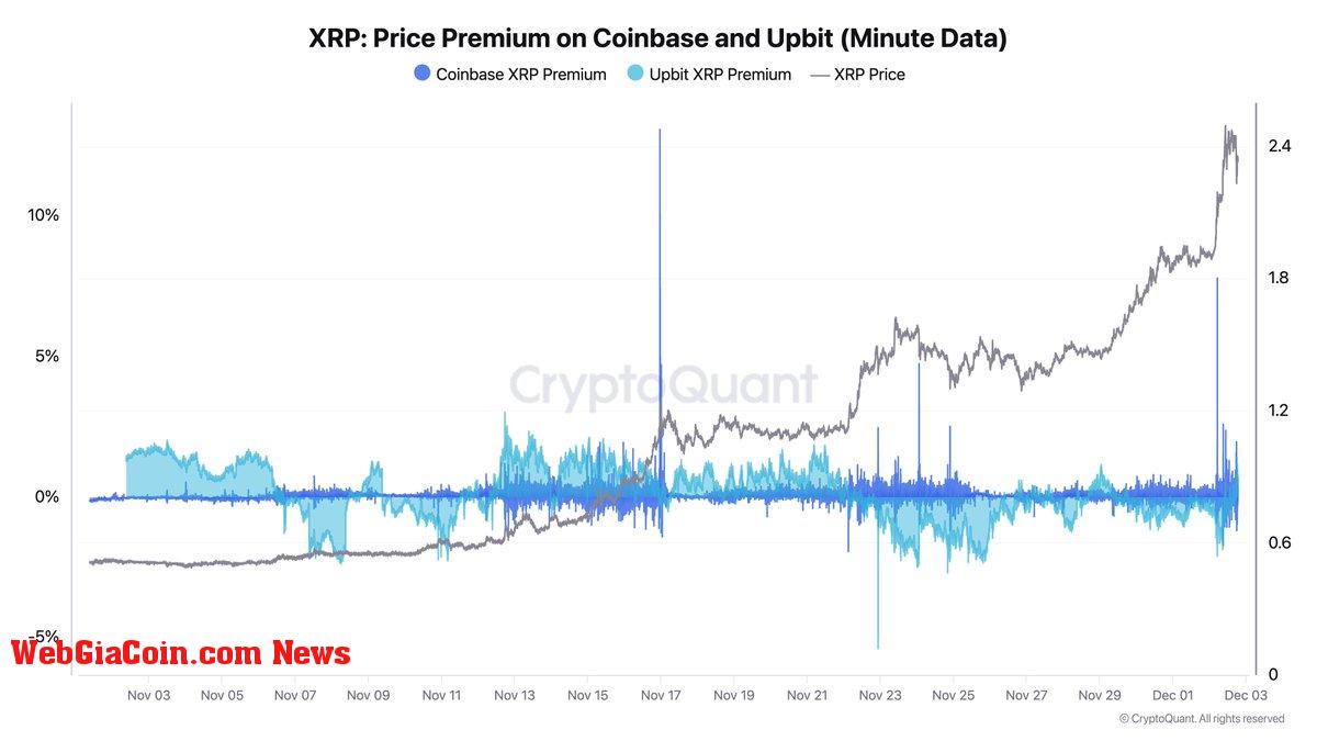 XRP price premium on Coinbase and Upbit