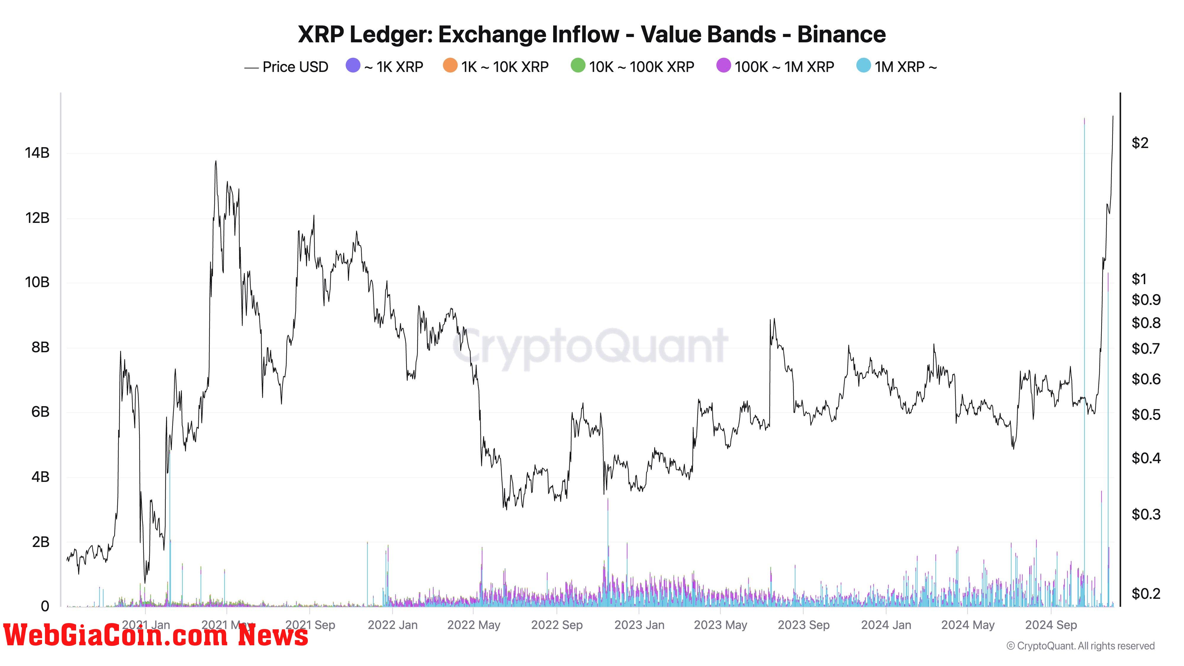 XRP Ledger Exchange Inflow Value Bands