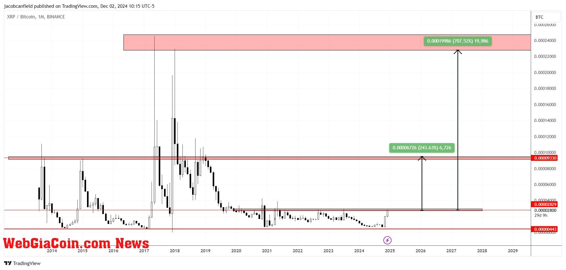 XRP price vs BTC