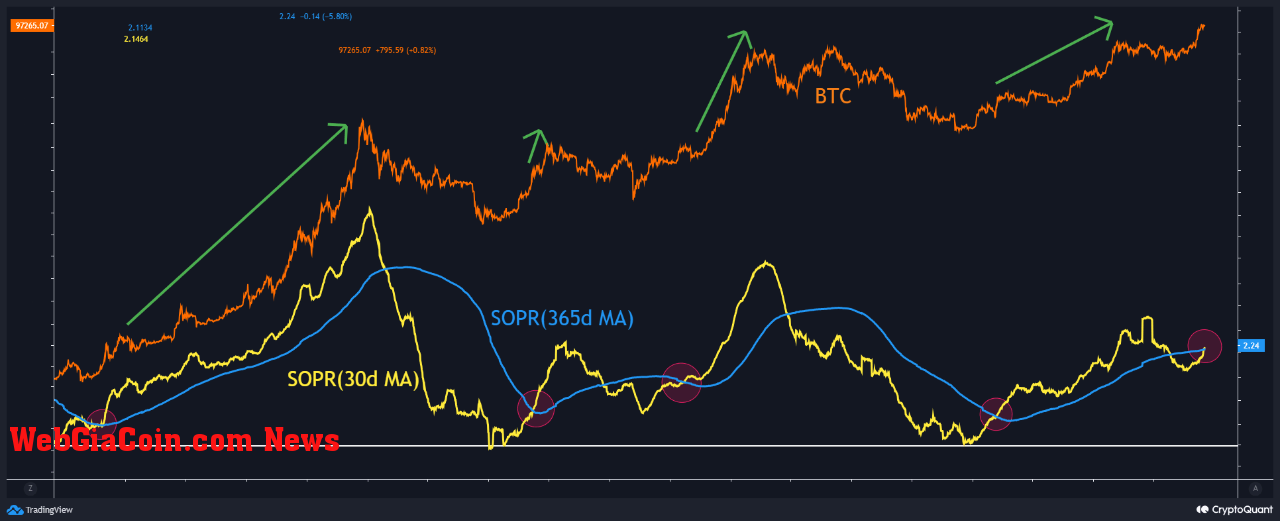 Bitcoin SOPR