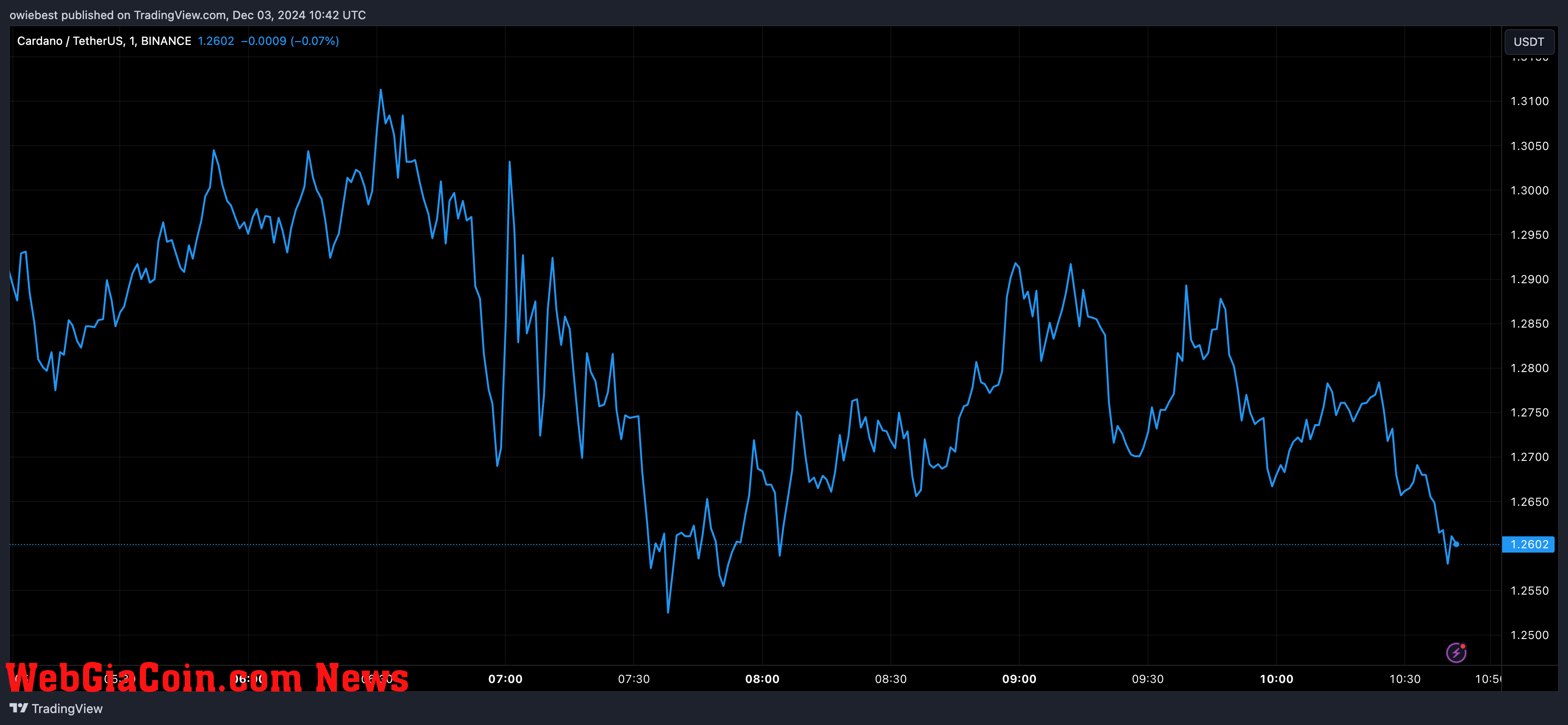 Cardano price chart from Tradingview.com