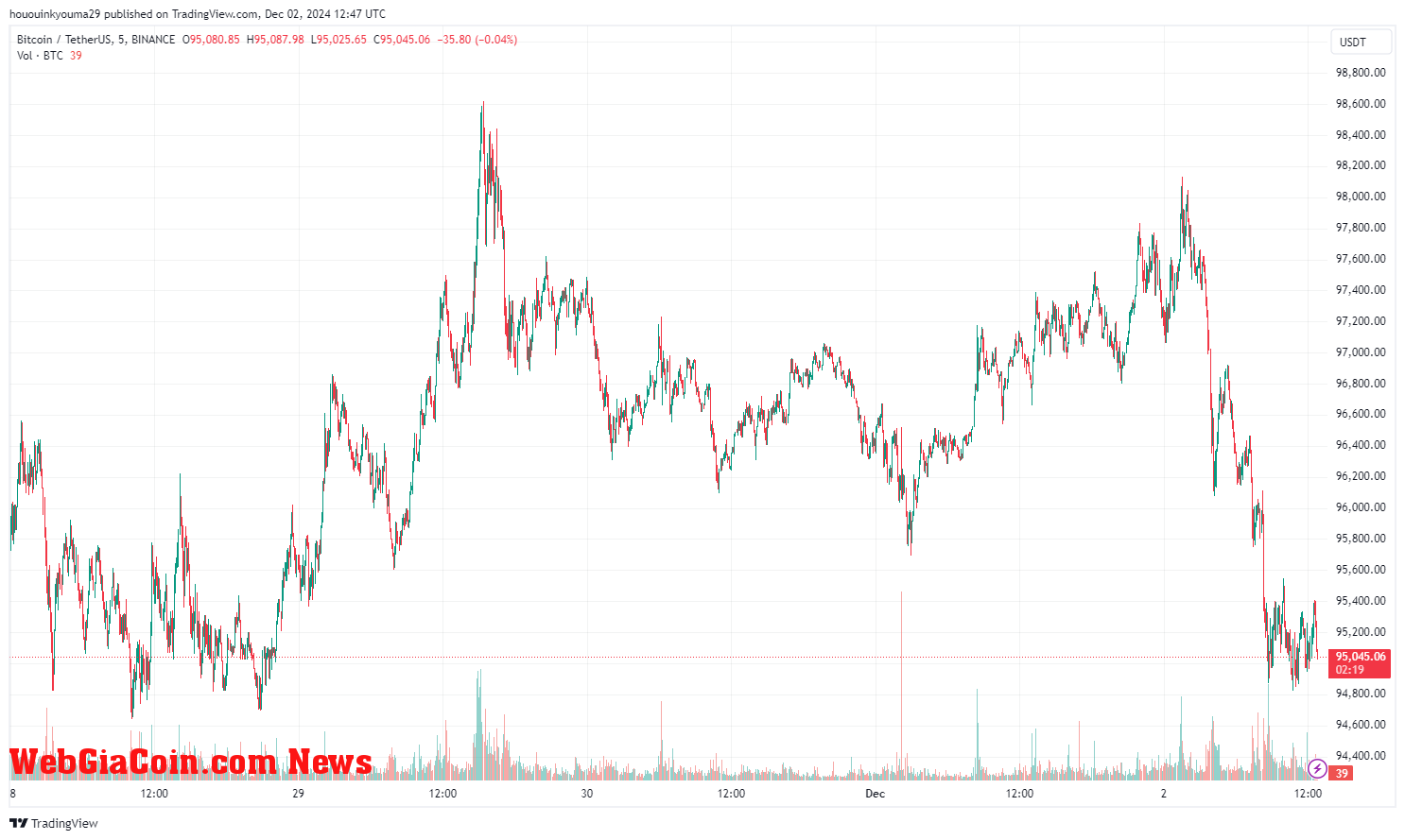 Bitcoin Price Chart