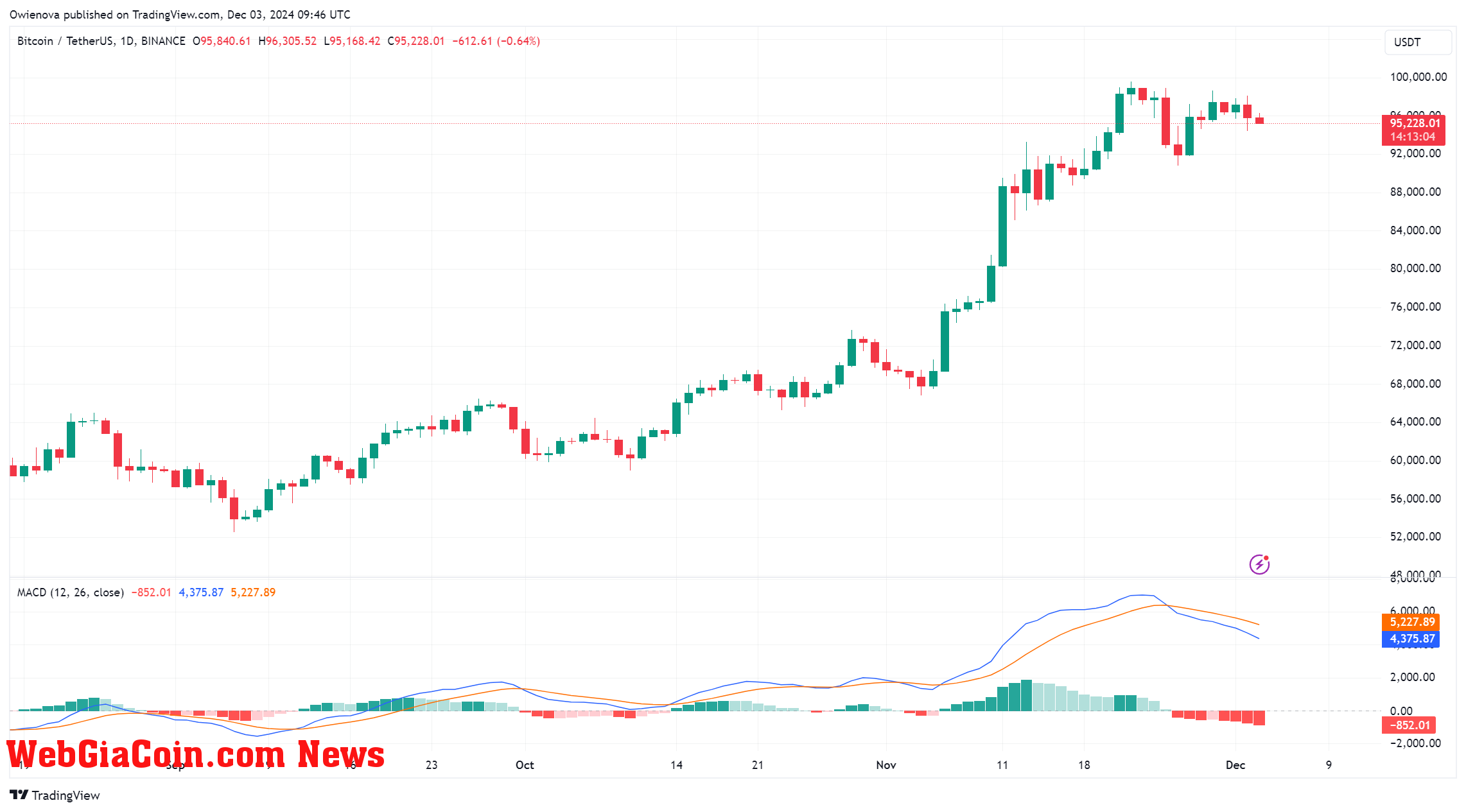 Bitcoin