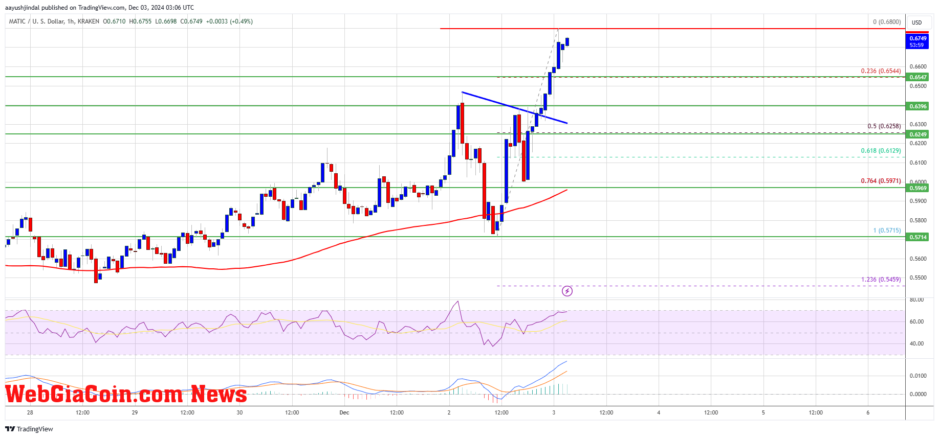 Polygon Price