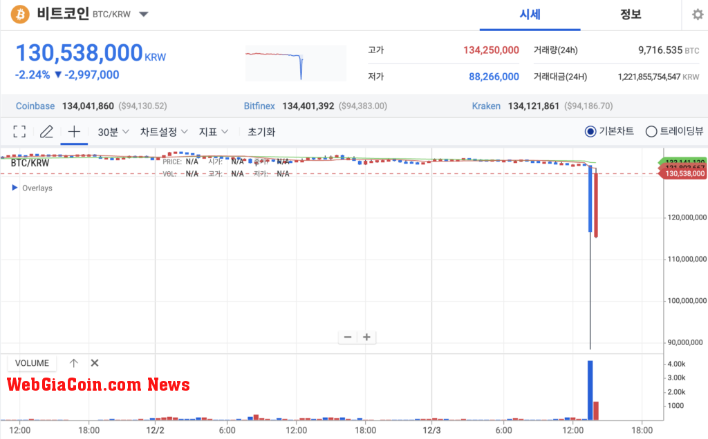 Bitcoin price in KRW (Source: Upbit)