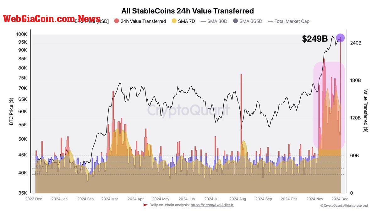 Bitcoin All Stablecoins 24h Value Transferred 