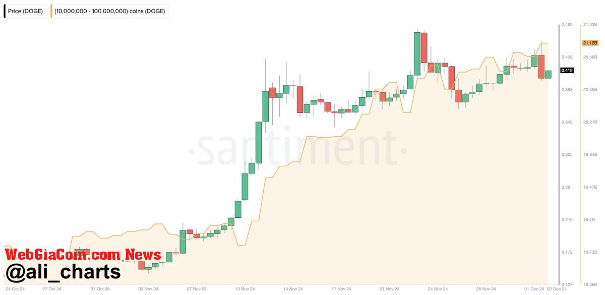 Dogecoin whales bought 160 million DOGE during the weekend 