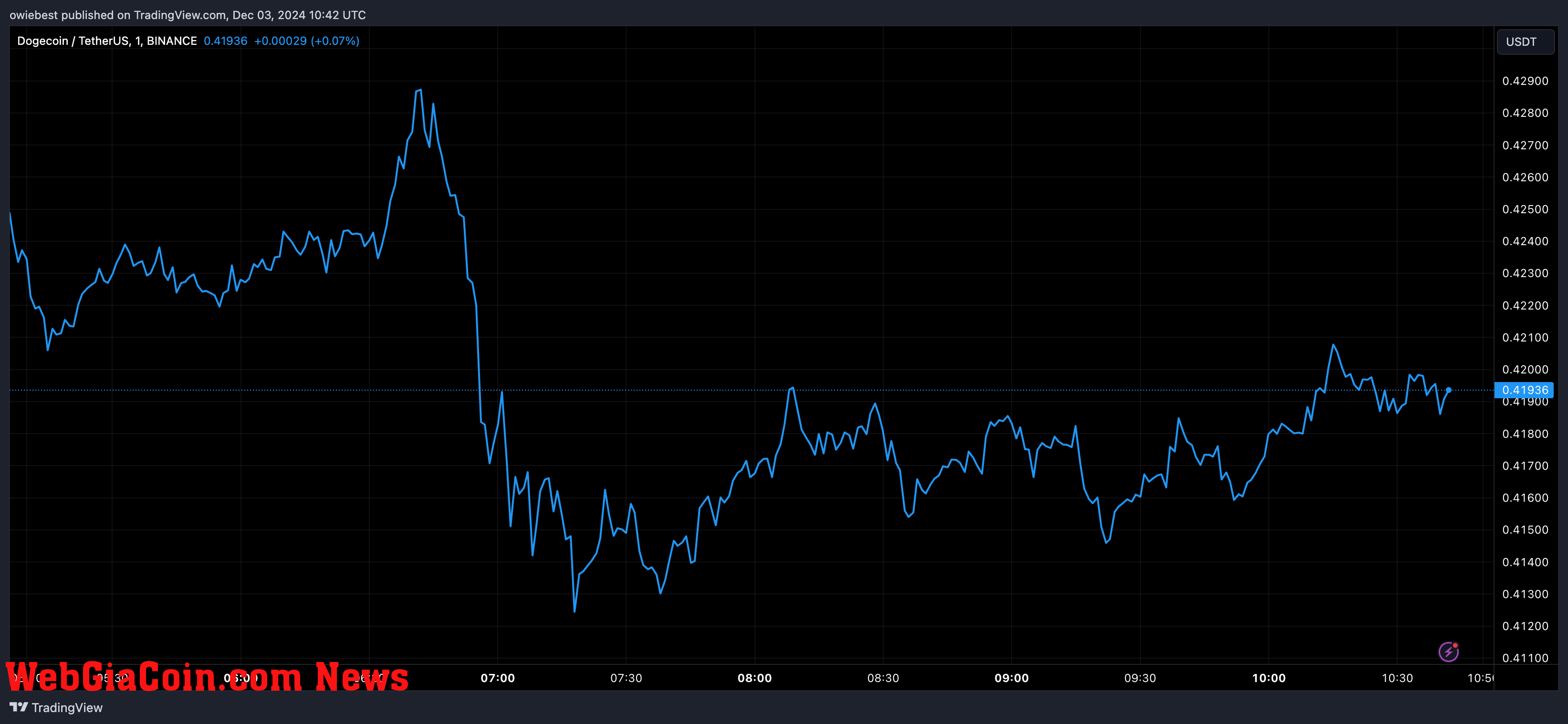 Dogecoin price chart from Tradingview.com