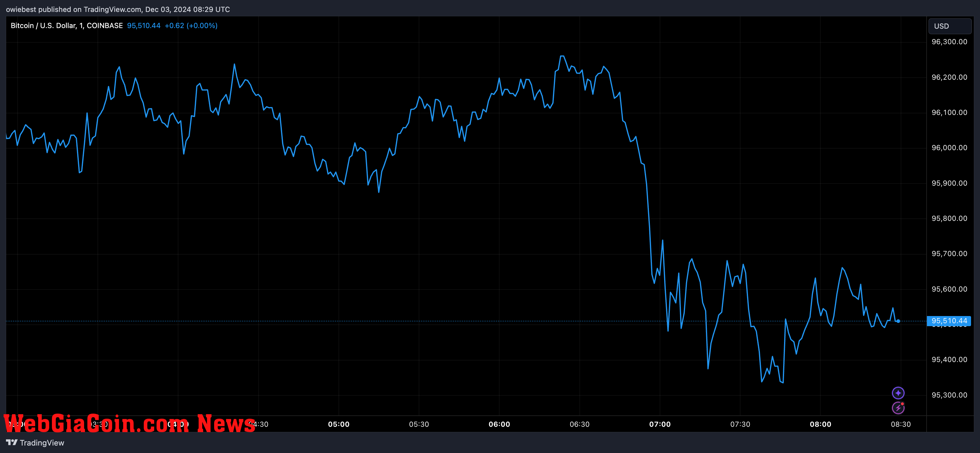 Bitcoin price chart from Tradingview.com