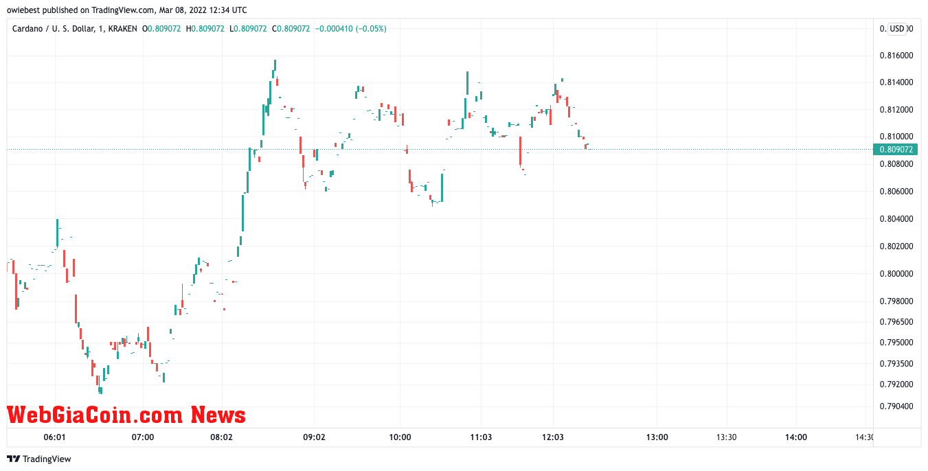 Cardano (ADA) price chart on TradingView.com