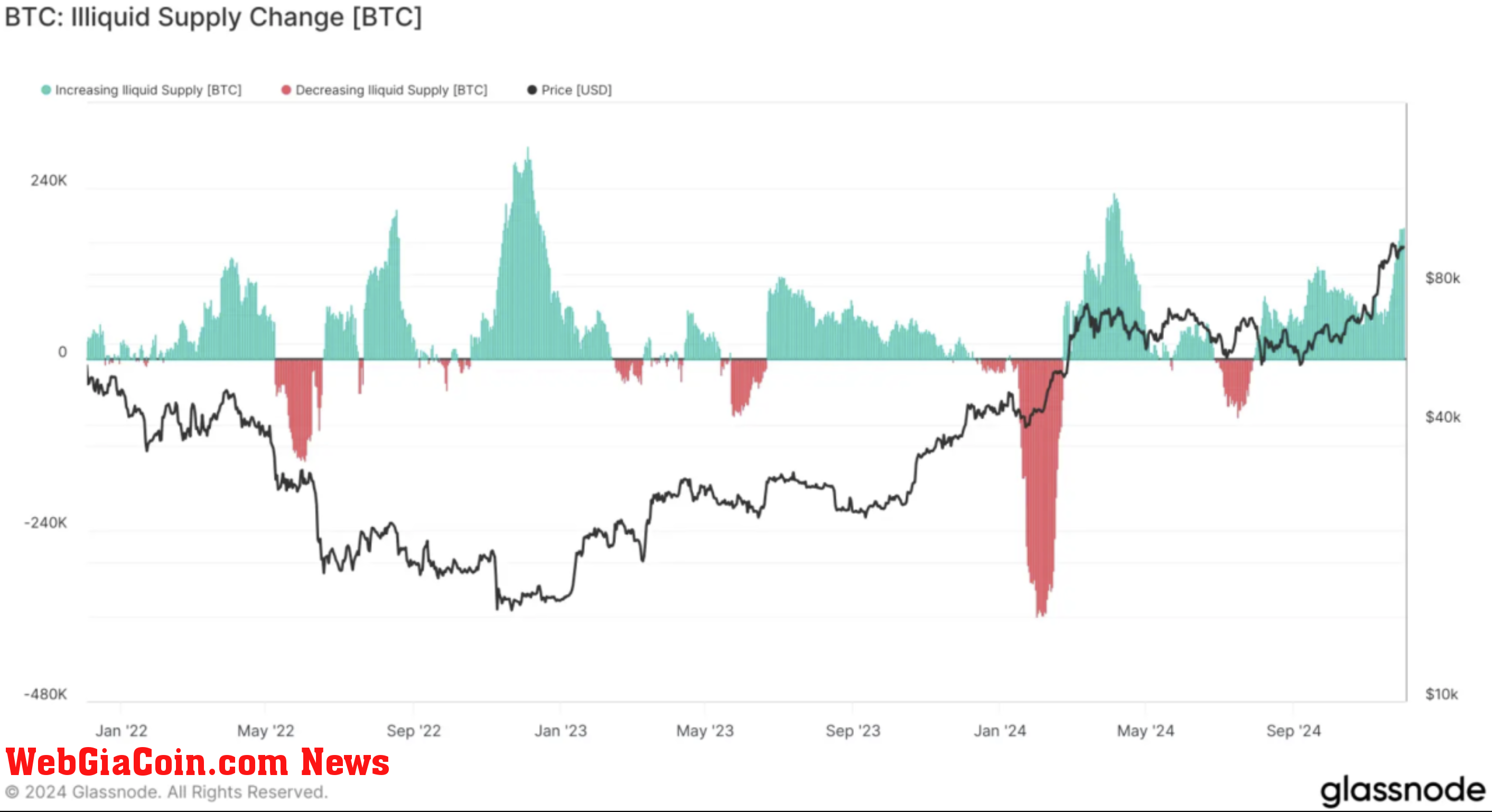 BTC illiquid supply