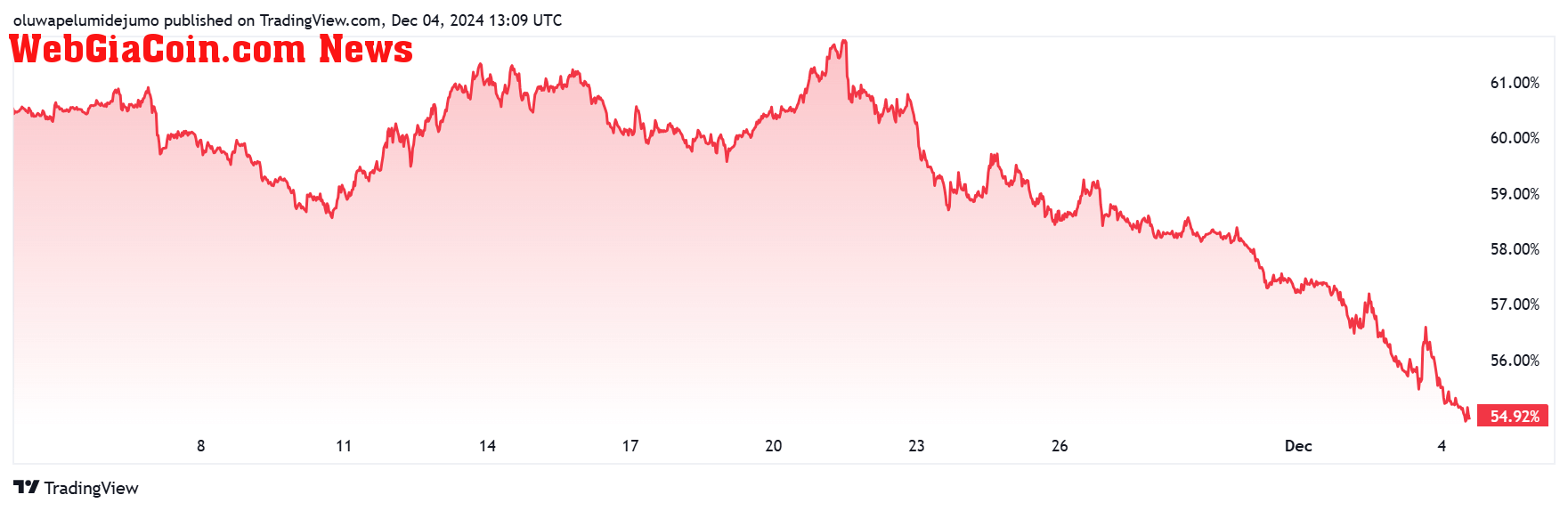 Bitcoin Market Dominance