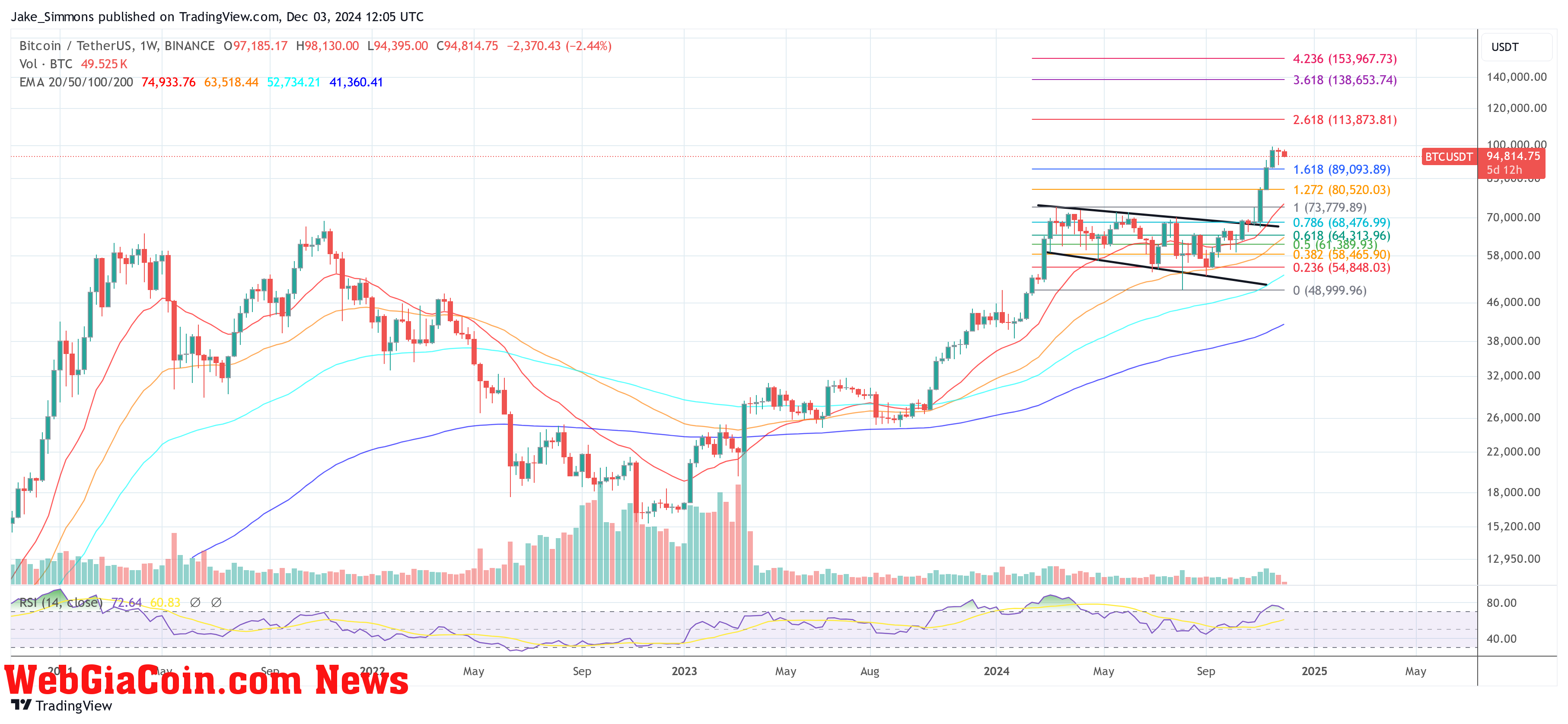 Bitcoin price