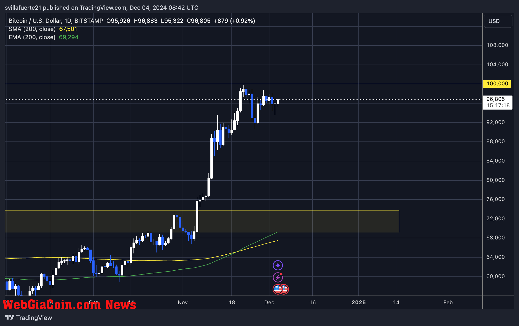 Bitcoin consolidates below $100K 