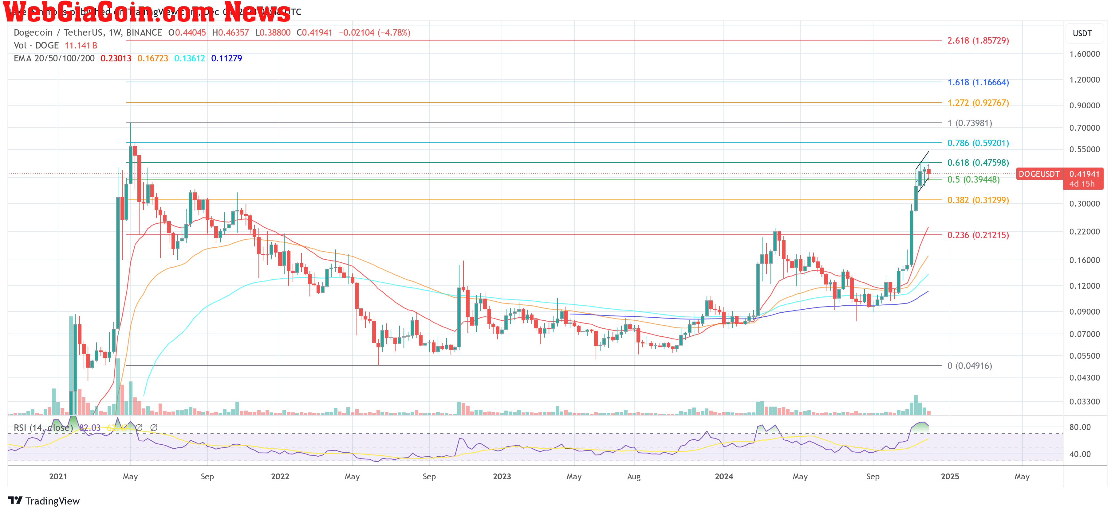 Dogecoin price