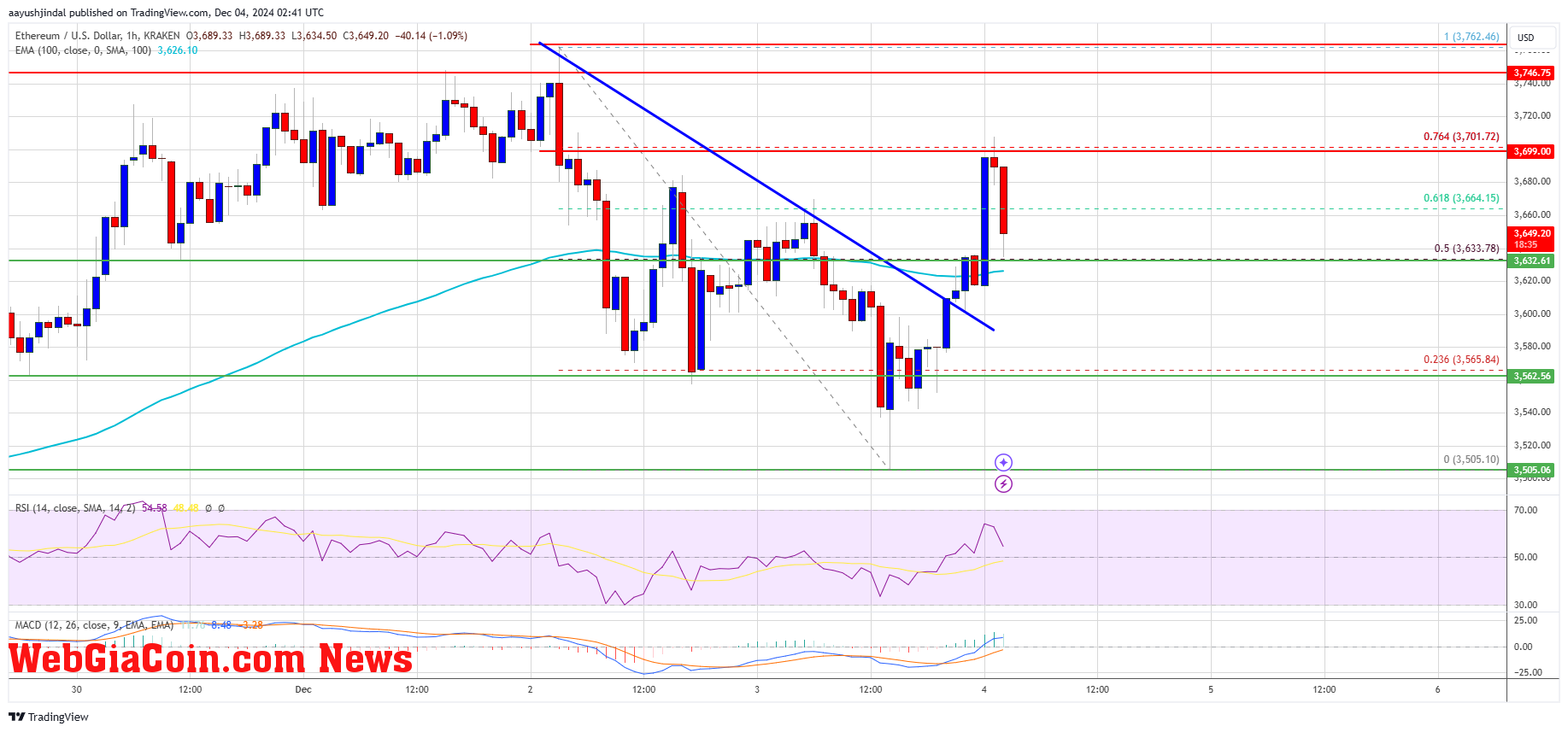 Ethereum Price