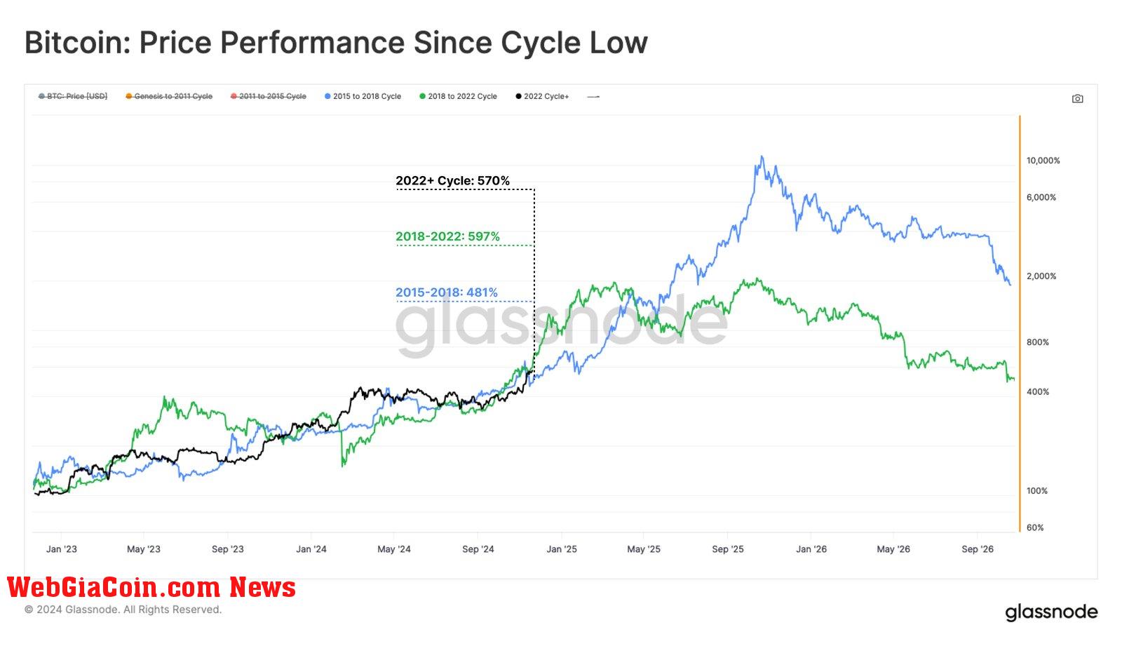 Bitcoin performance since cycle low