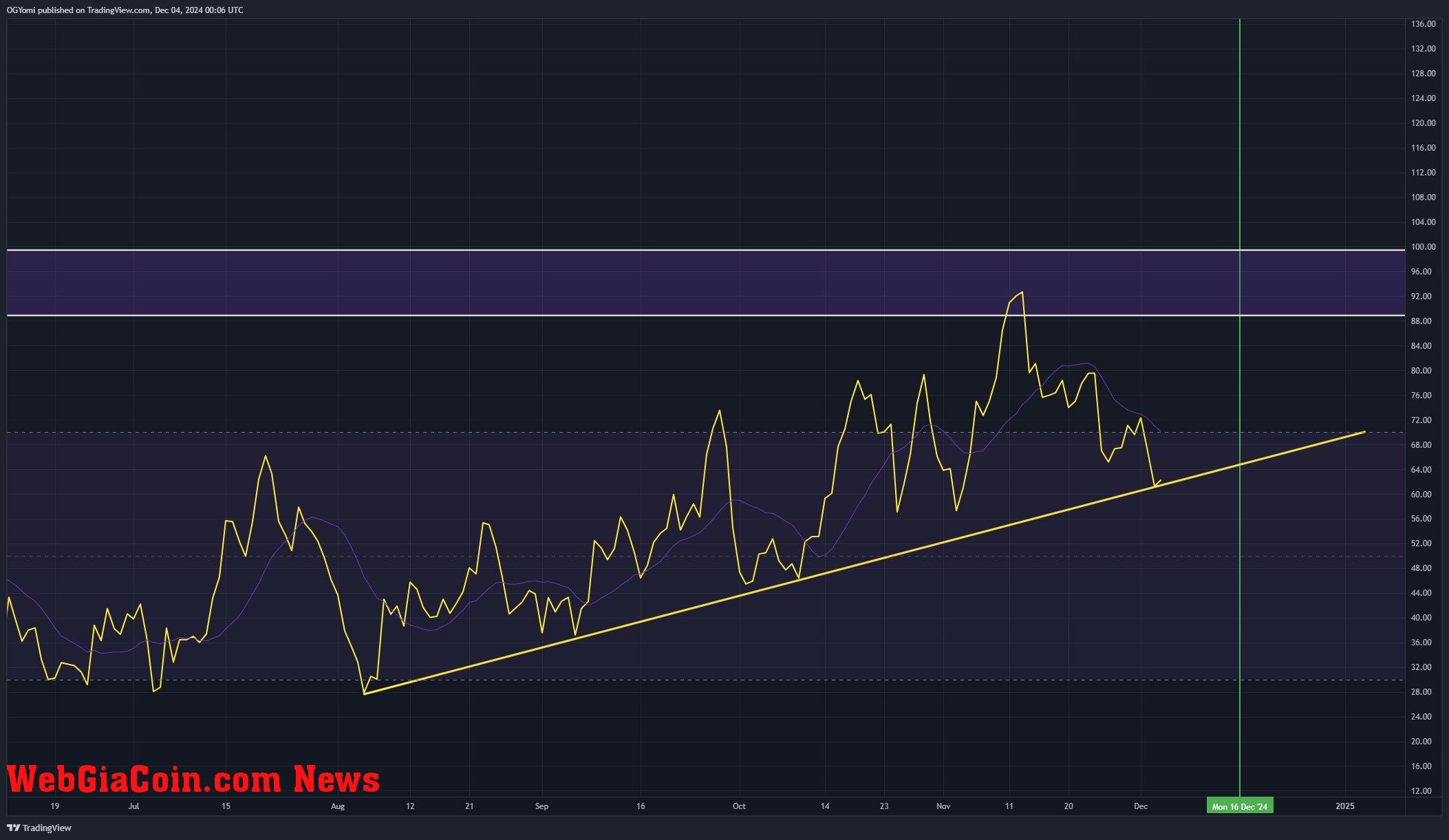 Dogecoin daily RSI