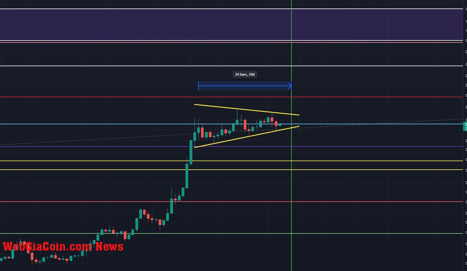 Dogecoin daily chart