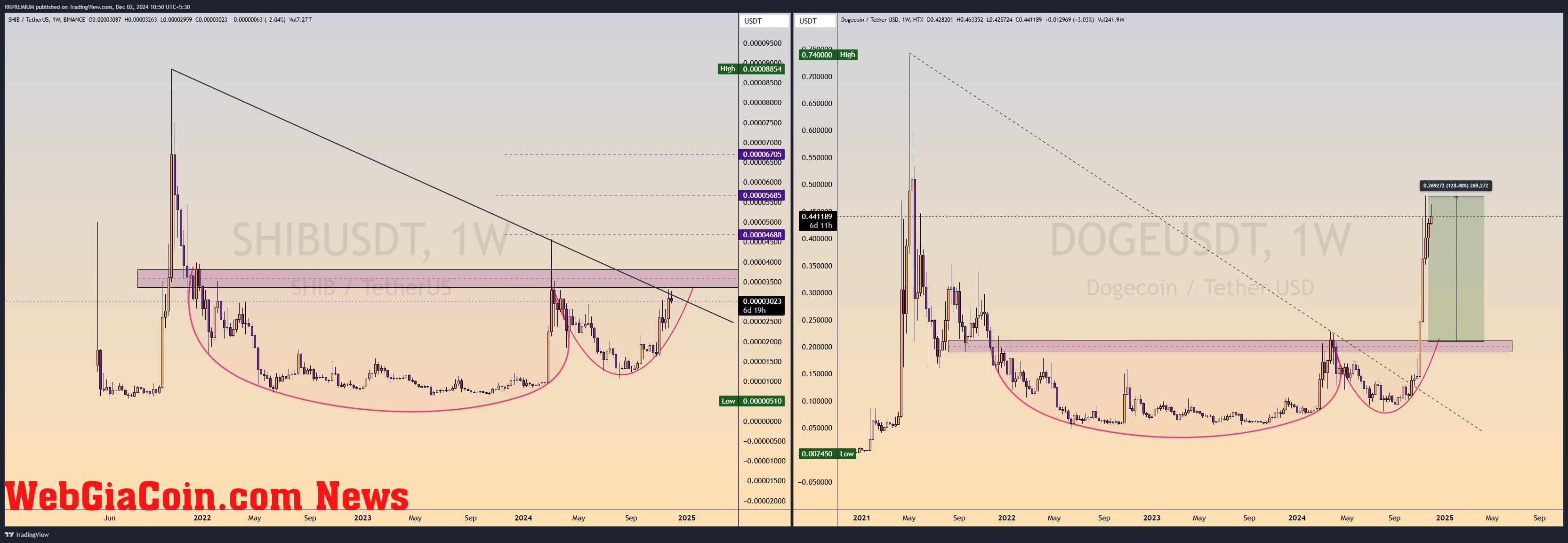 Shiba Inu Vs. Dogecoin Cup And Handle Pattern