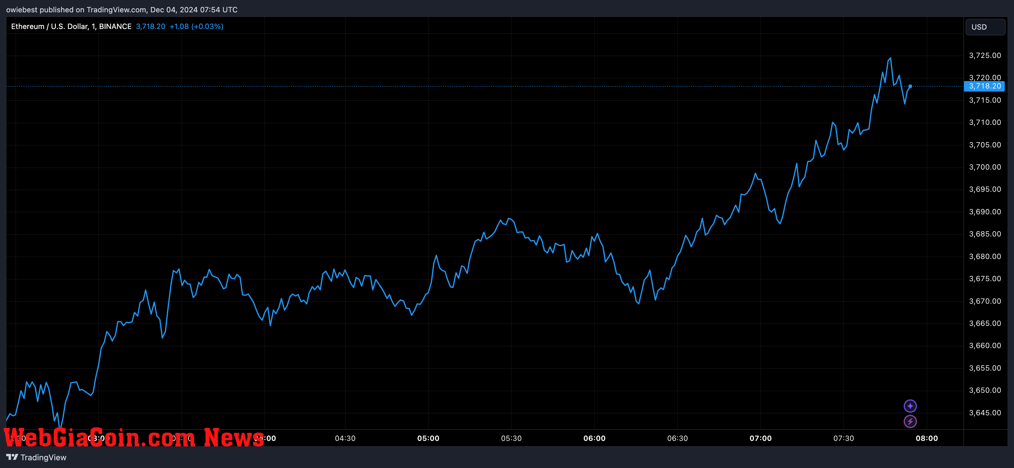 Ethereum price chart from Tradingview.com