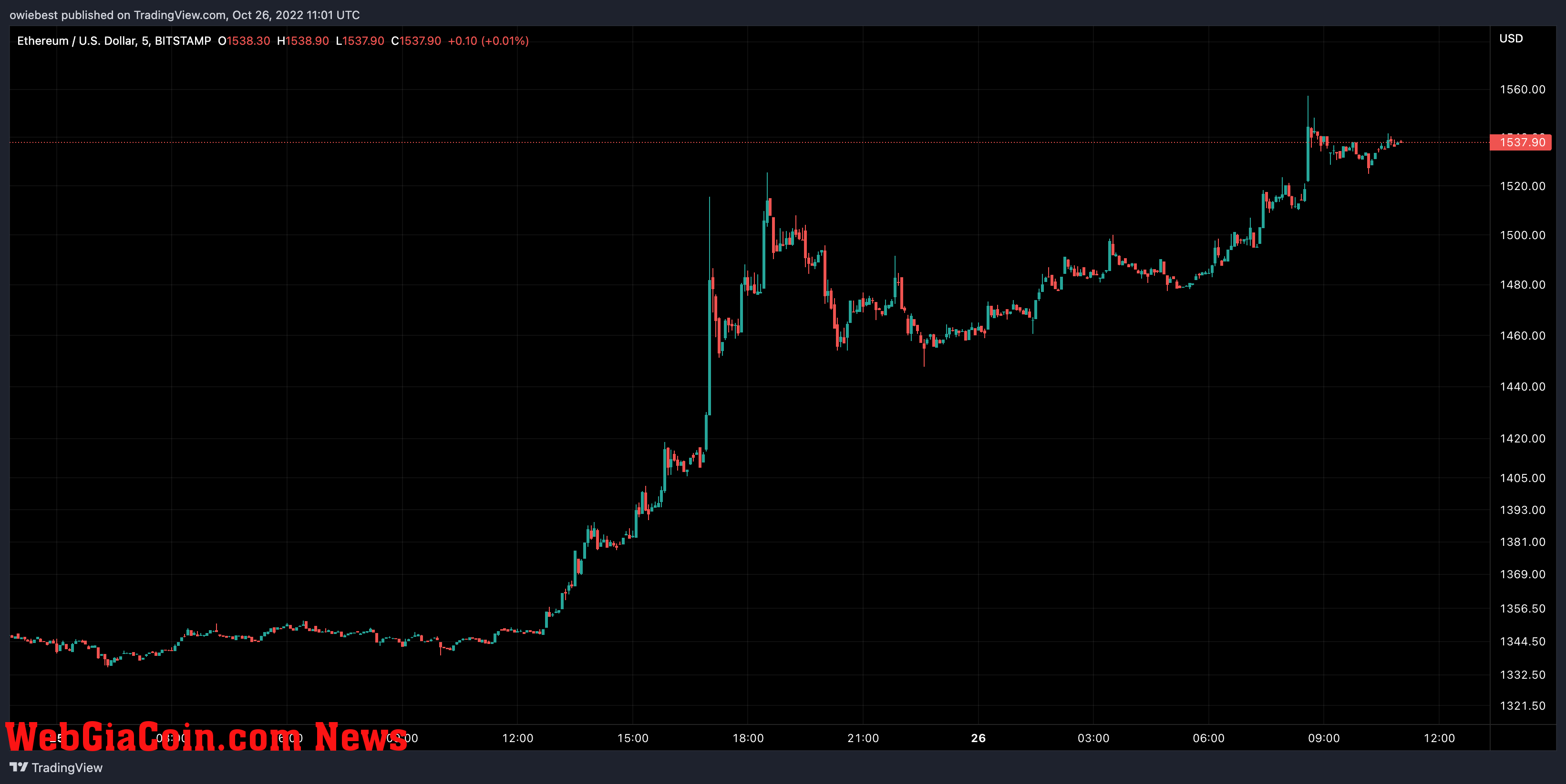 Ethereum price chart from TradingView.com