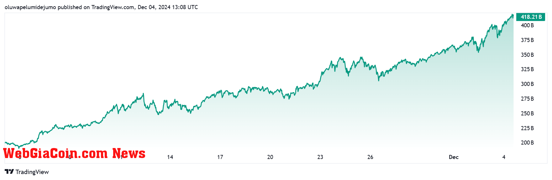 Crypto Total Market Cap Excluding Top 10 Assets