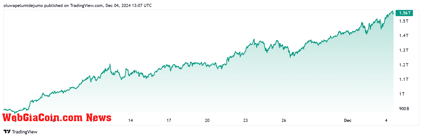 Crypto Total Market Cap Excluding Bitcoin