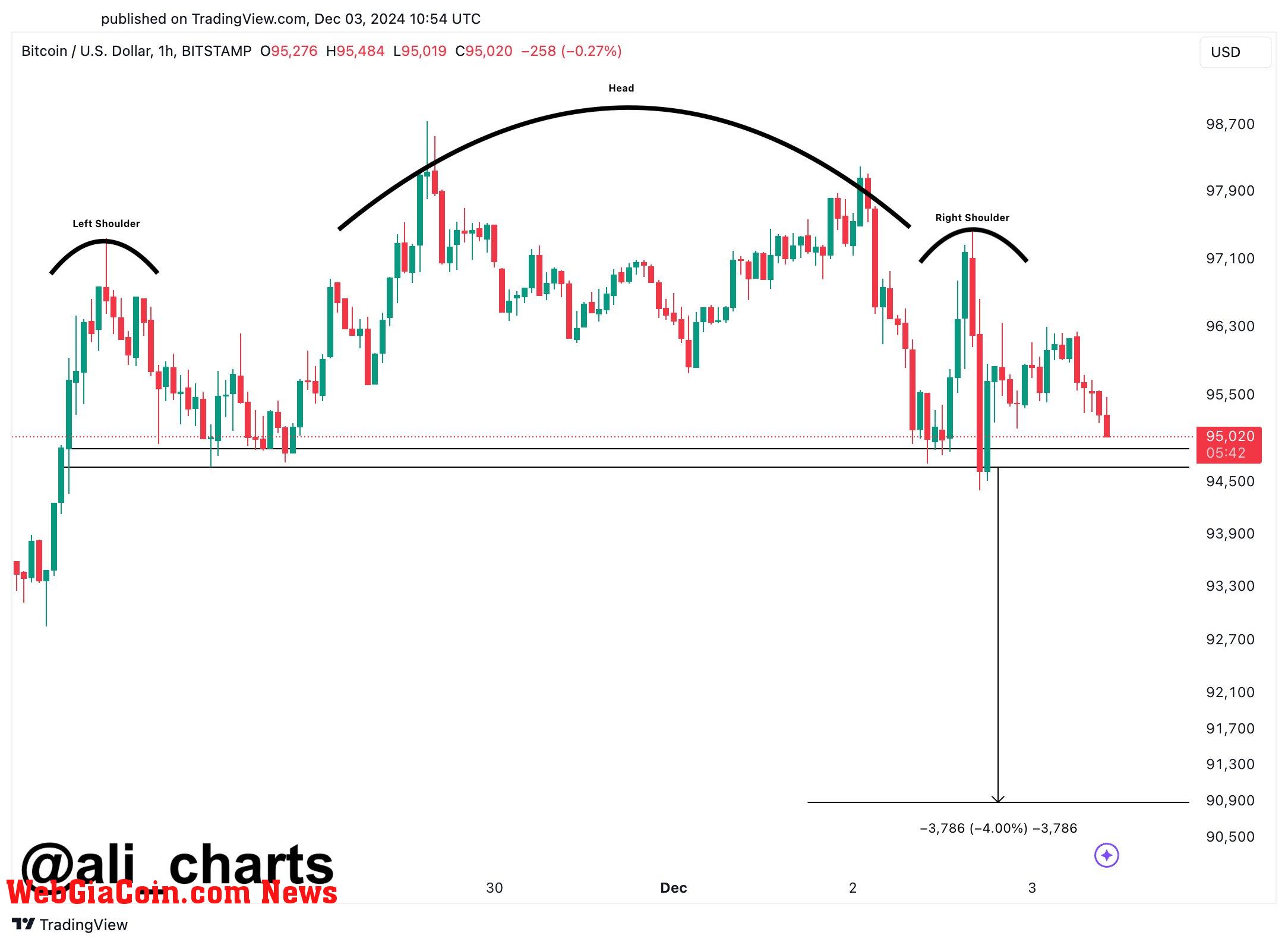 btc correction